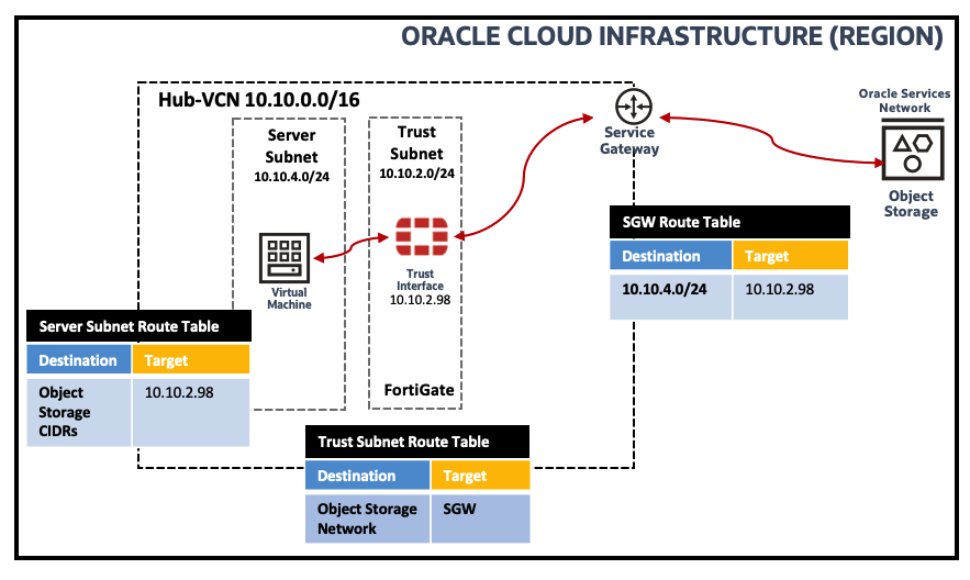 Traffic Flow SGW Routing