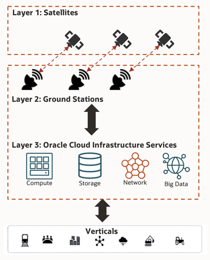 A graphic depicting an architecture of cloud service provider and satellite operators.
