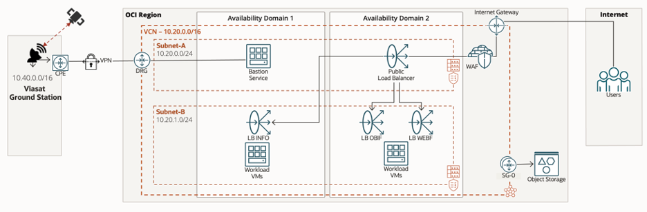 A graphic depicting the deployment architecture.