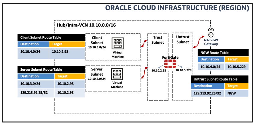 Intra-VCN Routing Use Case NGW Routing