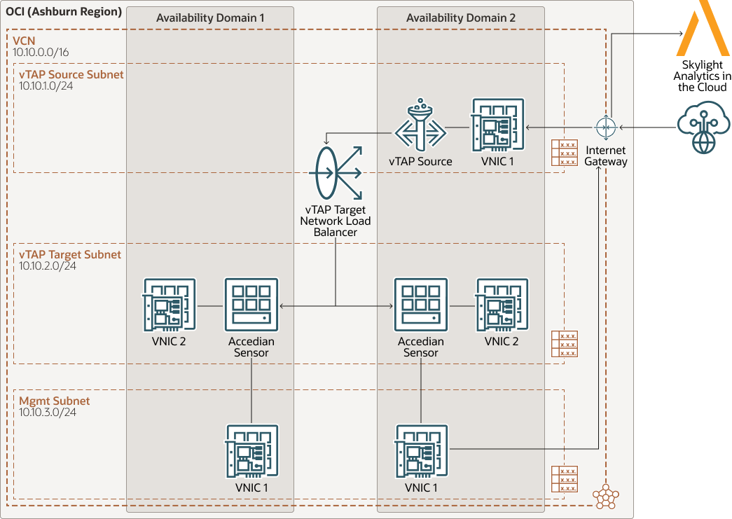 A graphic depicting the architecture for Accedian VTAP integration.