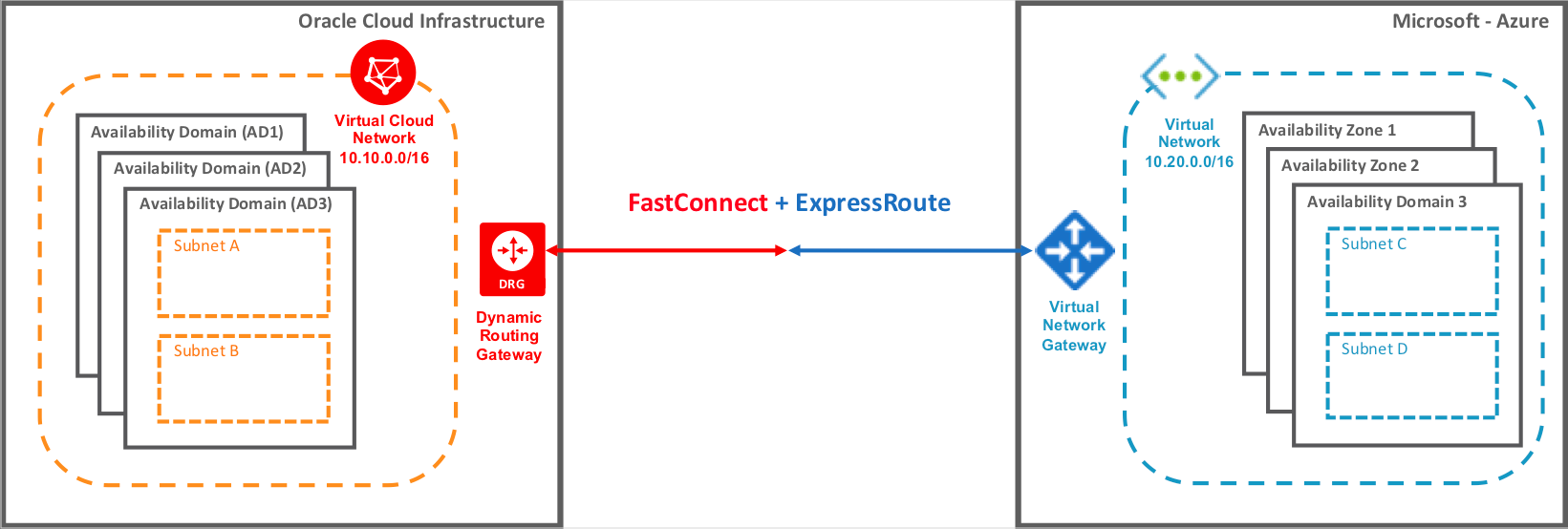 A high-level architecture diagram that shows an overview of the interconnect between Oracle Cloud Infrastructure and Microsoft Azure.