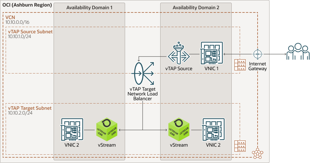 A graphic depicting the architecture for NetScout VTAP integration.