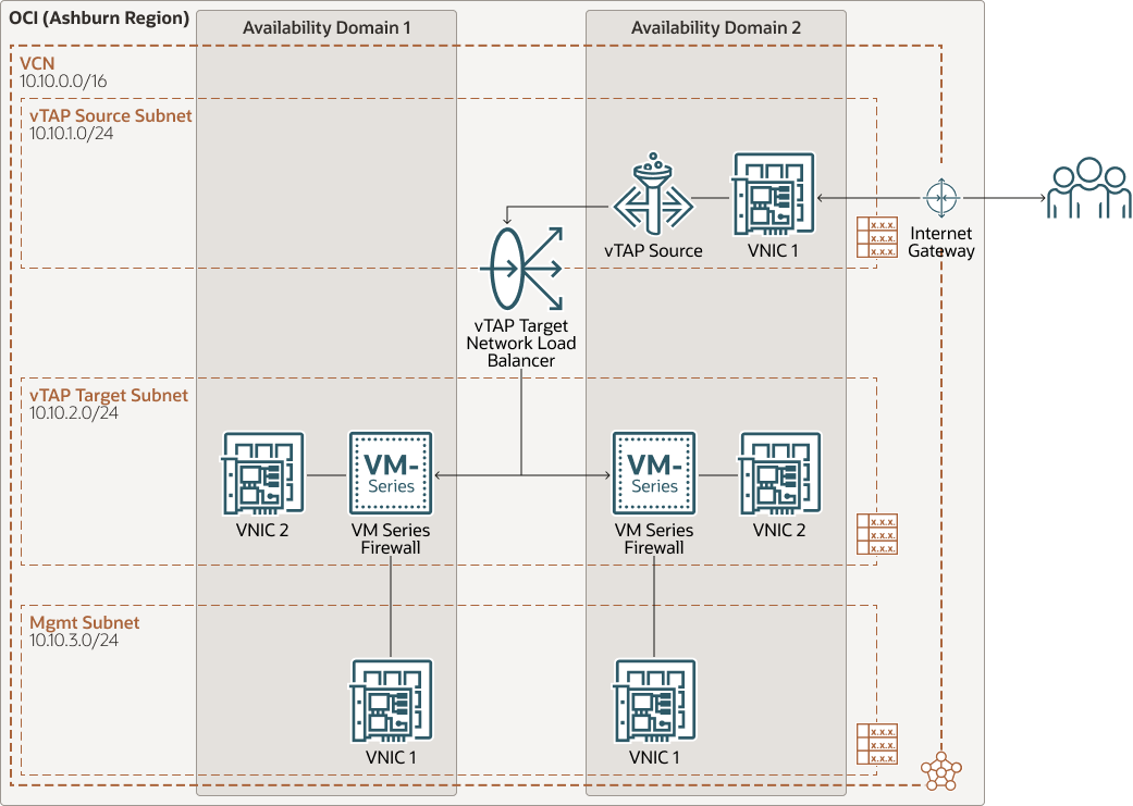 A graphic depicting the architecture for PaloAlto VTAP integration.