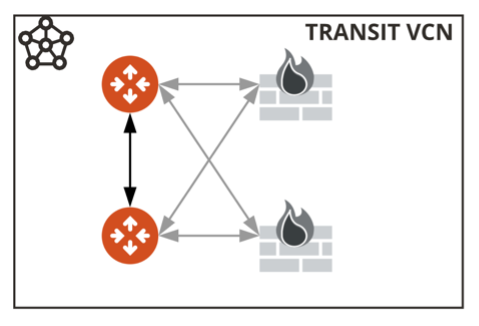 A graphic depicting a basic configuration of the Aviatrix FireNet running on OCI.