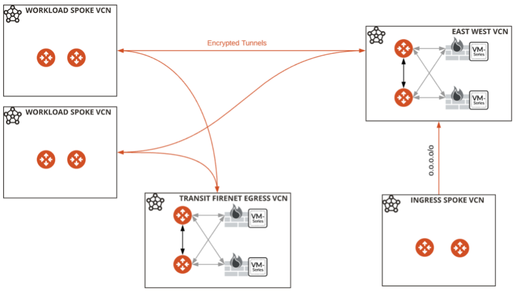 A graphic depicting a more advanced example for a dual FireNet deployment on OCI.