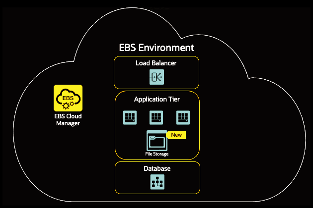 Support for File Storage Service