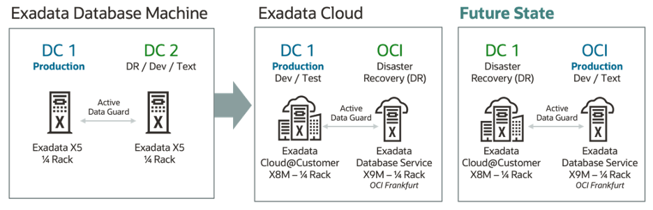 Image depicts ICBFs migration from Exadata to Exadata Cloud.