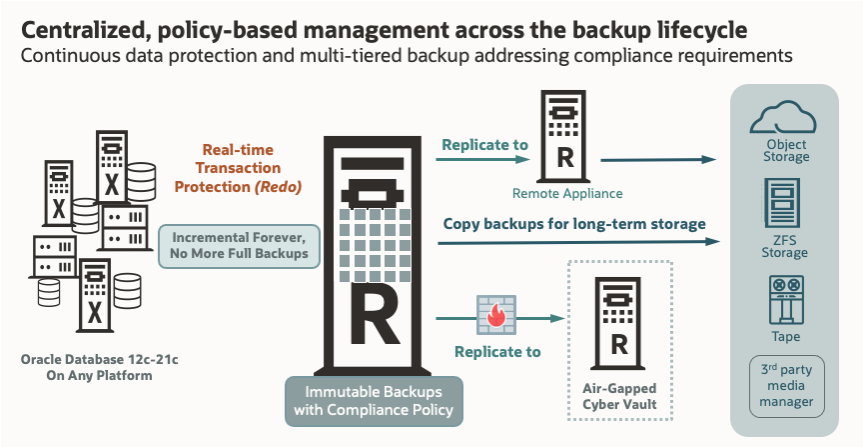 Image showing Recovery Appliance multi-tier backup management across the backup lifecycle