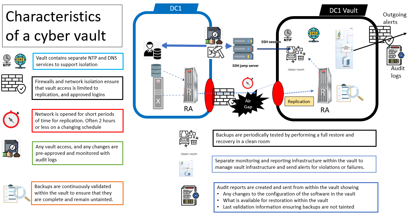 Characteristics of a cyber vault