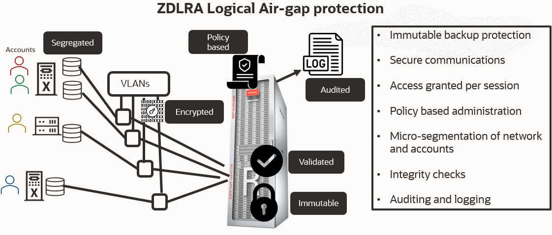 ZDLRA's logical air-gap protection