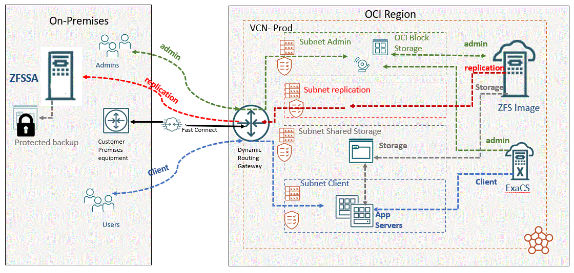 Replicate from OCI to ZFSSA