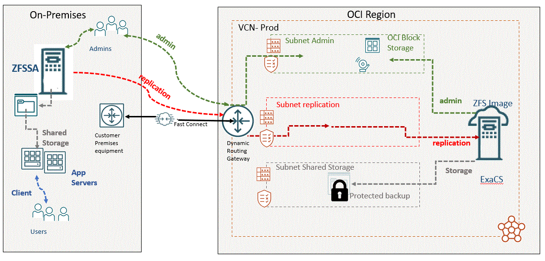 Replication from ZFSSA to OCI
