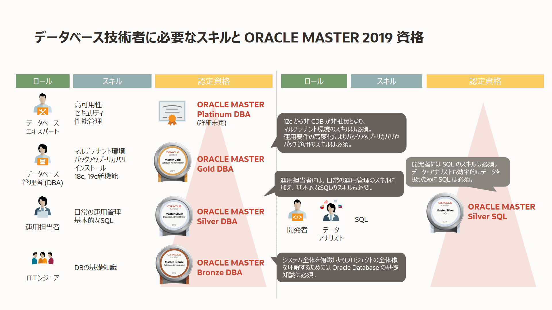 ORACLE MASTER 2019 資格