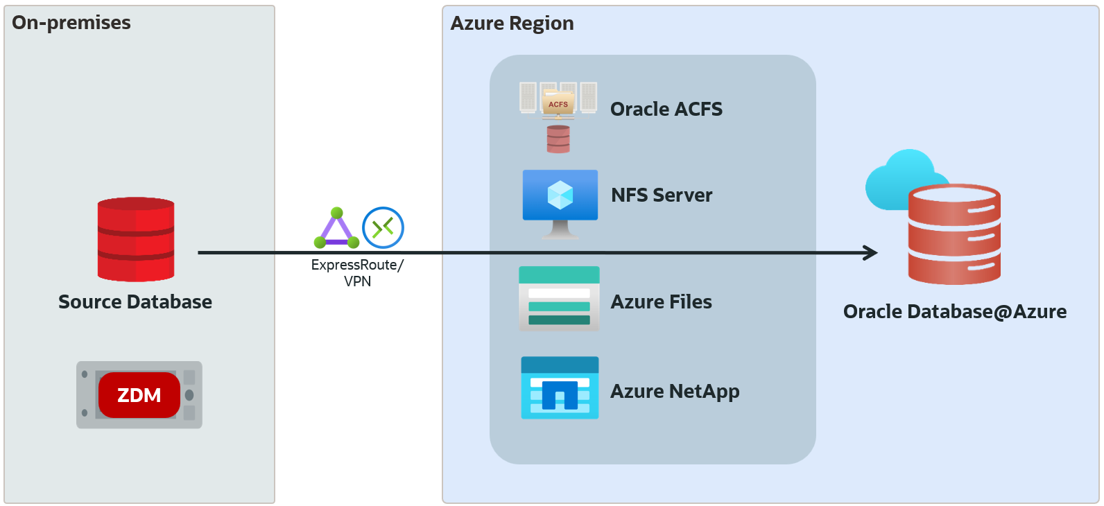 NFS options overview for ZDM migrations to Oracle Database@Azure