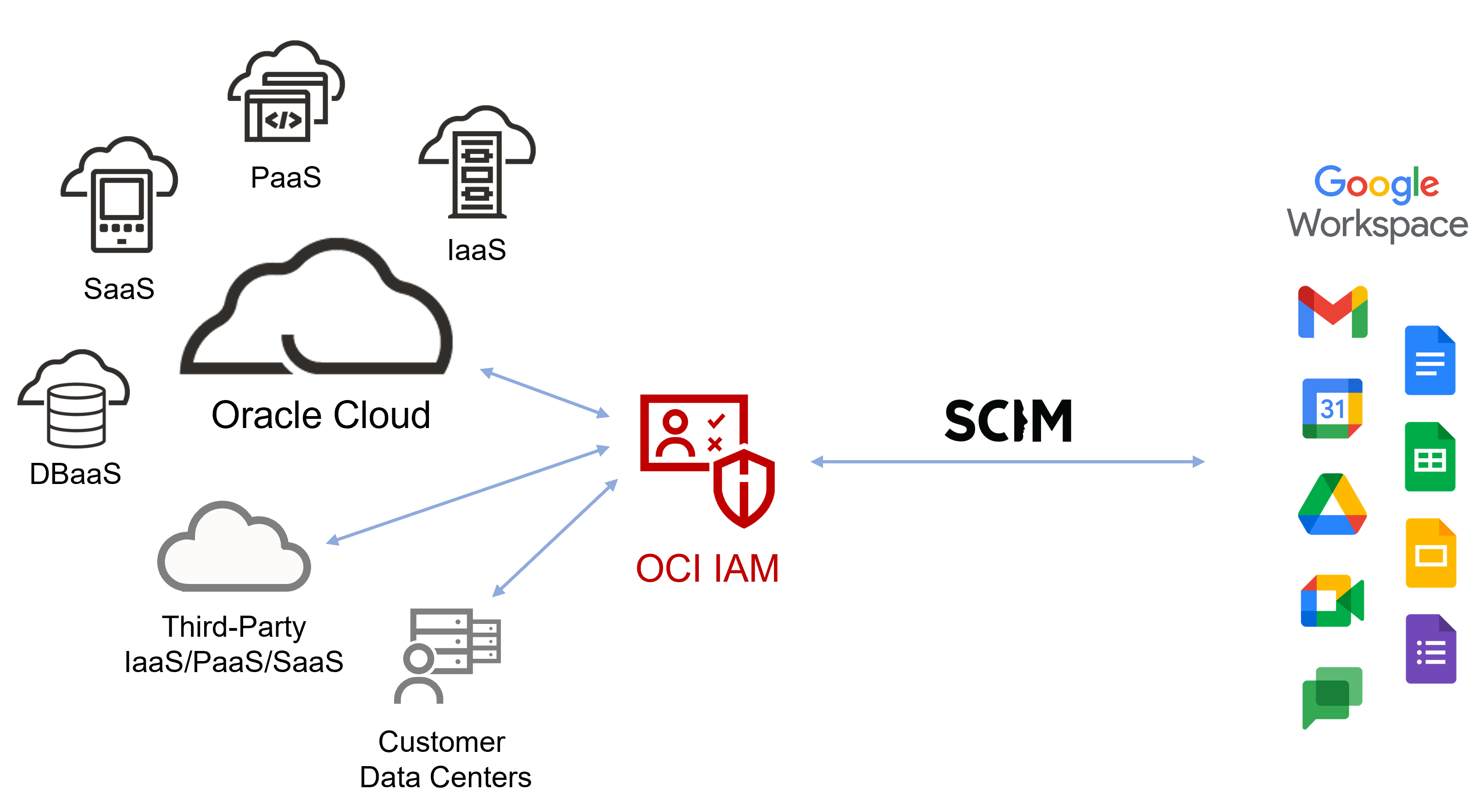 A diagram depicting the integration between OCI IAM and Google Workspace using SCIM for identity lifecycle management.