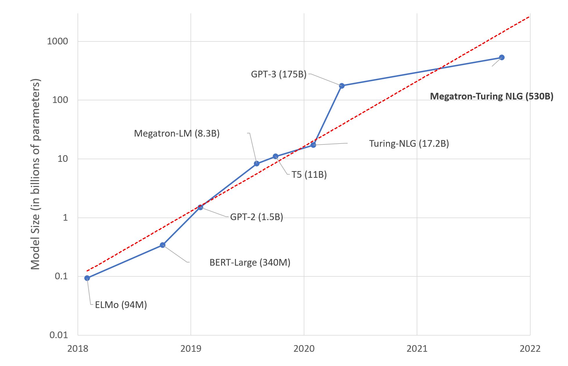 A point-line graph comparing model size over time.