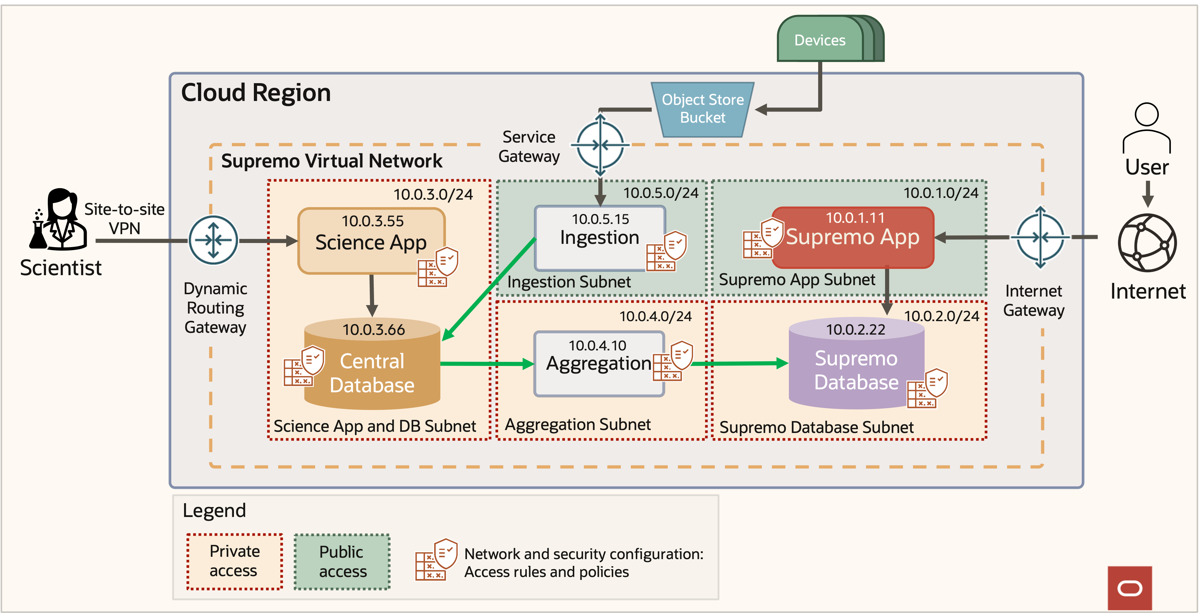 Architecture diagram for the example deployment. 