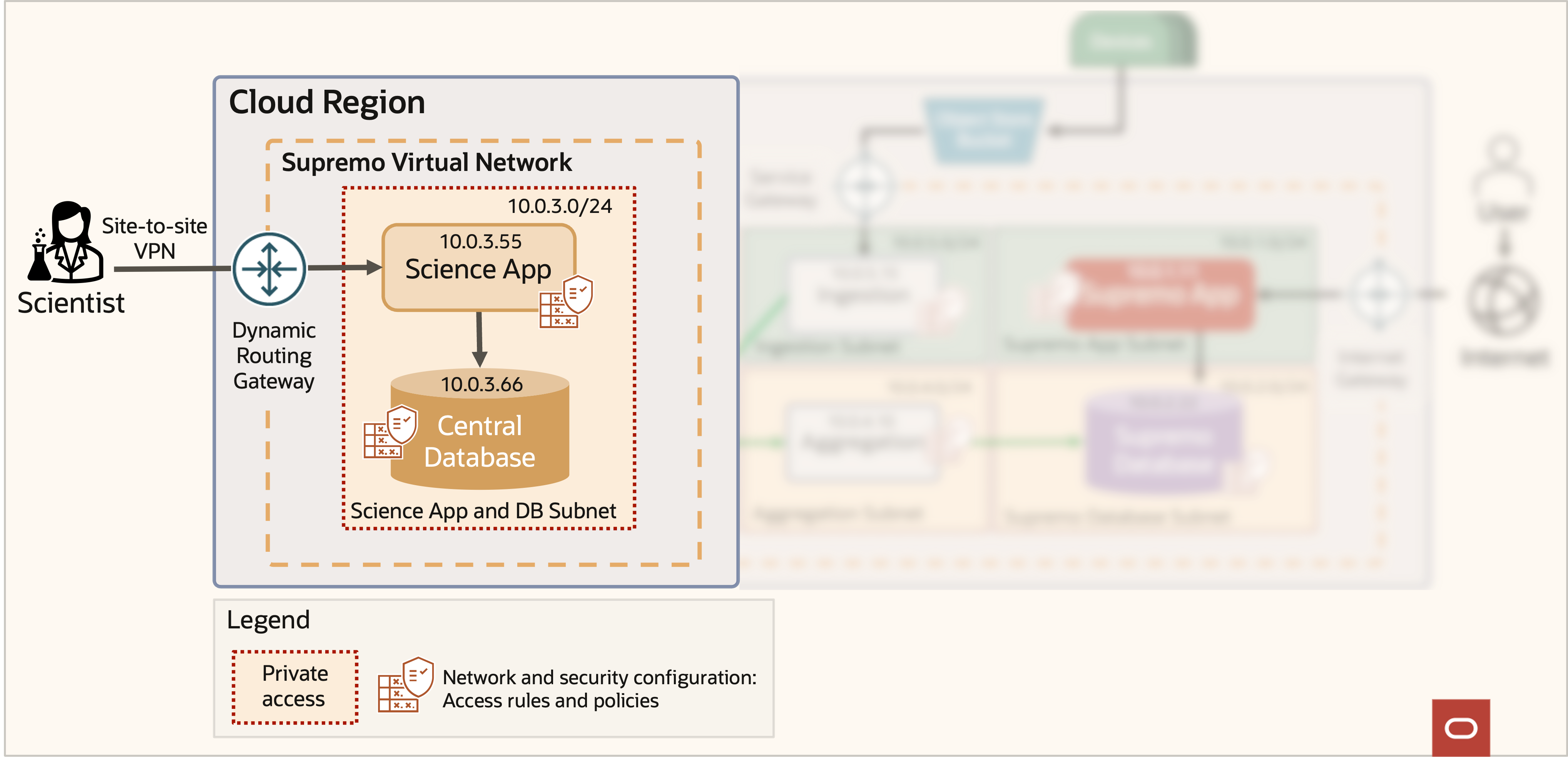 The relevant half of the example architecture