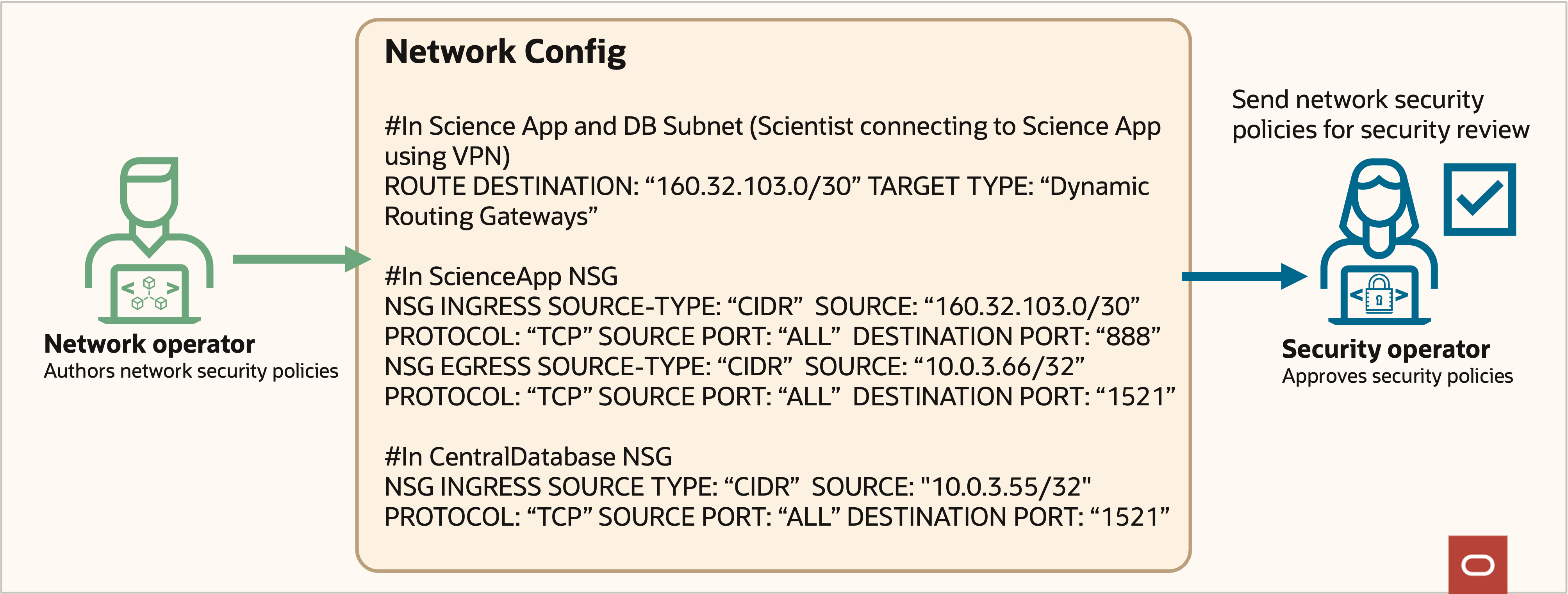 Example network security policies and configuration. 