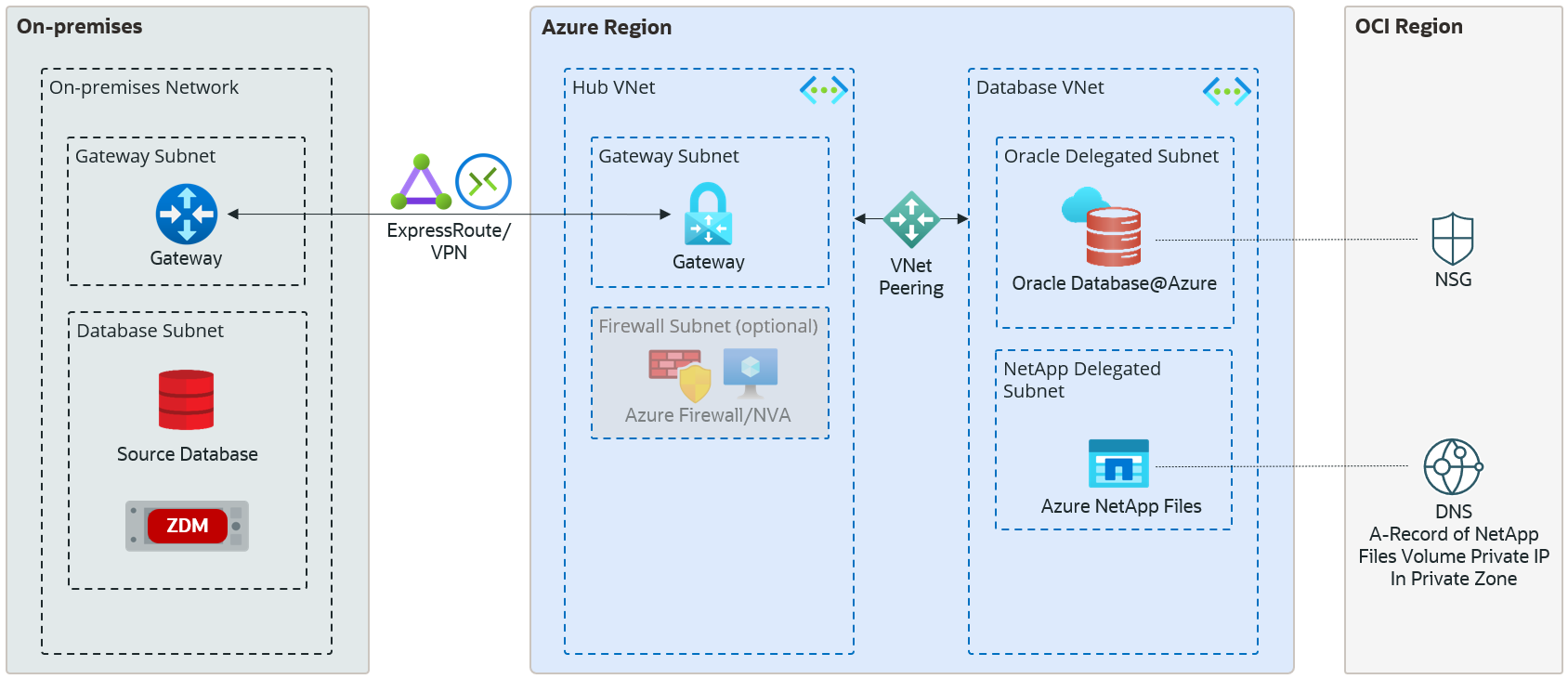 Azure NetApp Files with delegated subnet in the database VNet