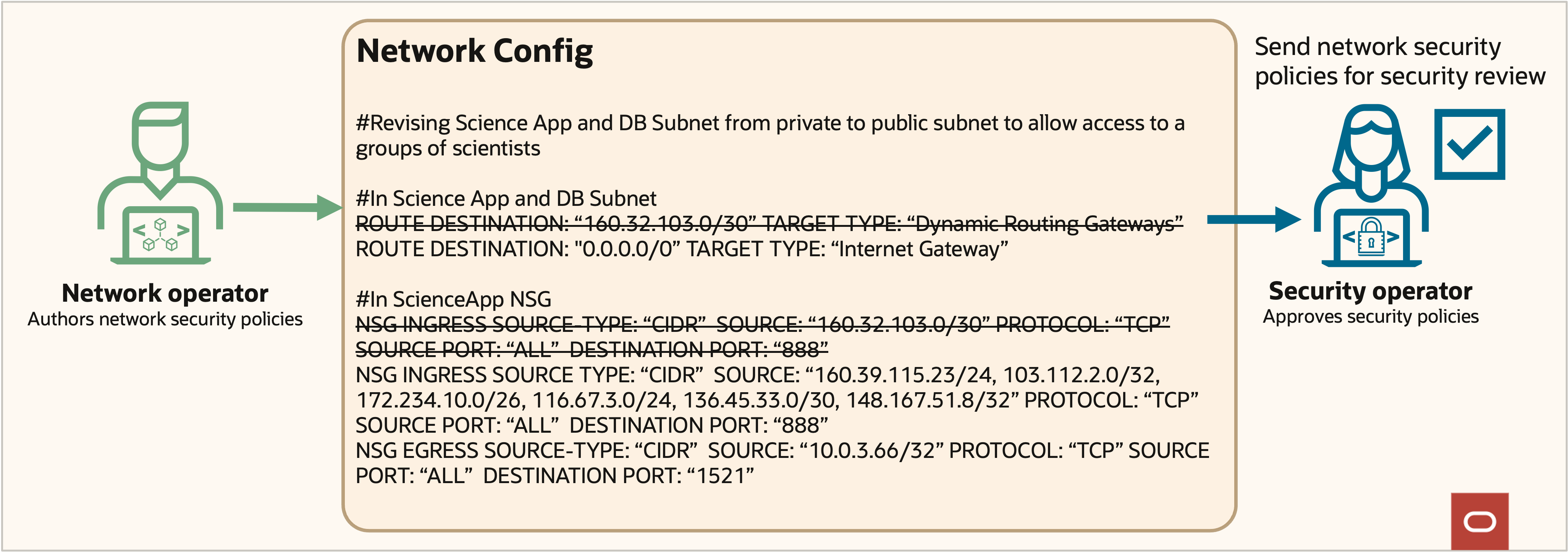 Example access policy changes.