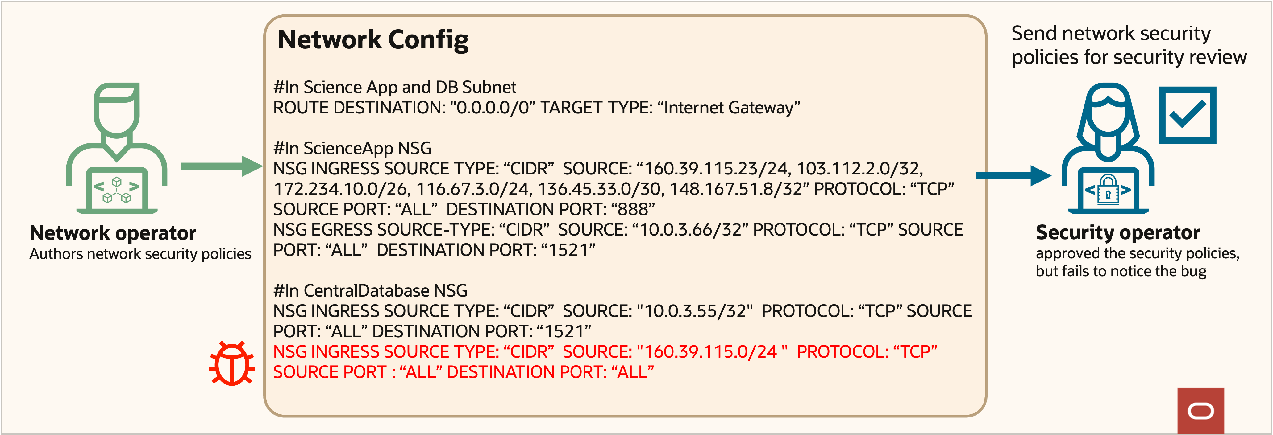A network access policy error. 