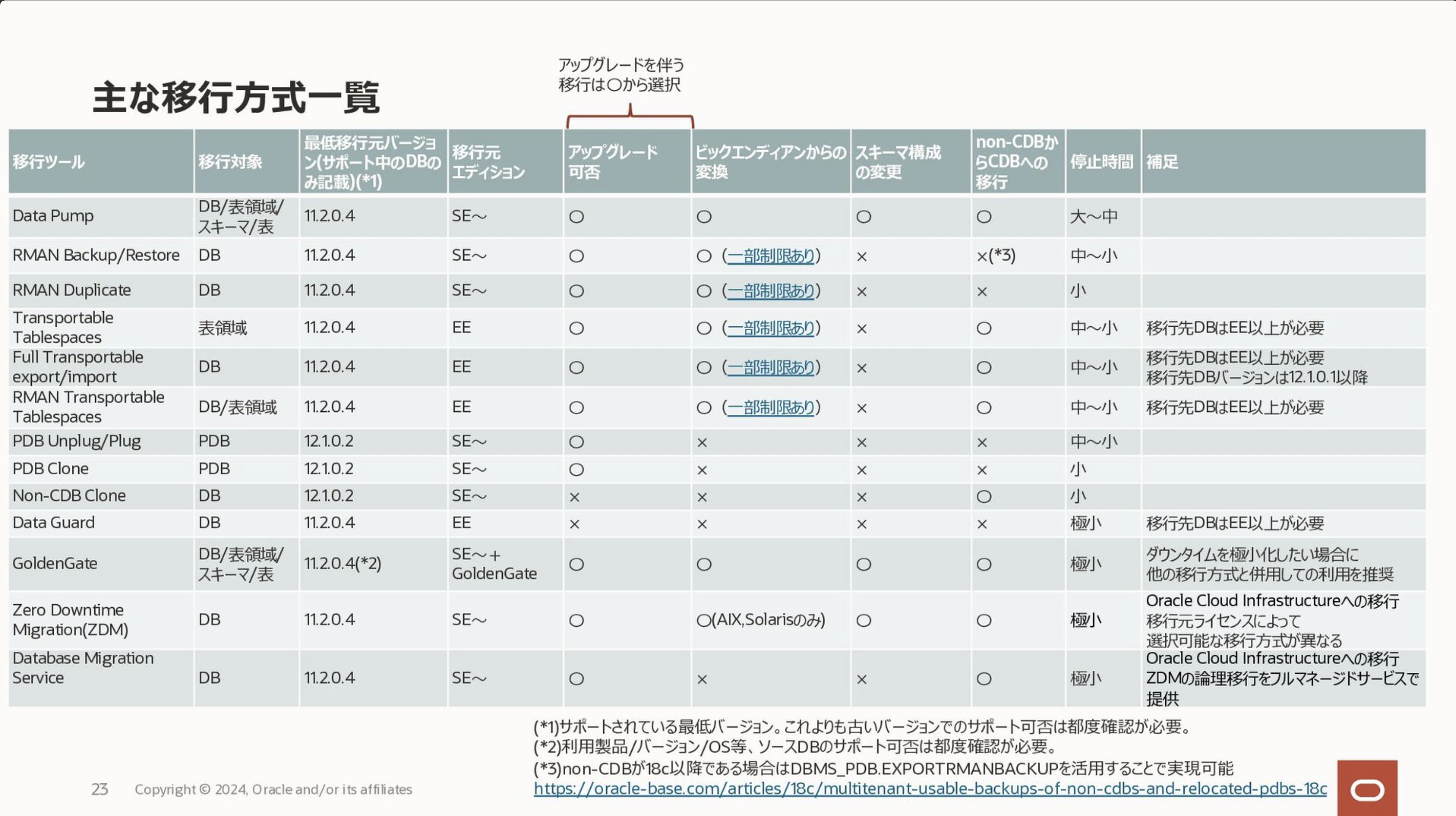 Oracle Databaseのアップグレードと移行