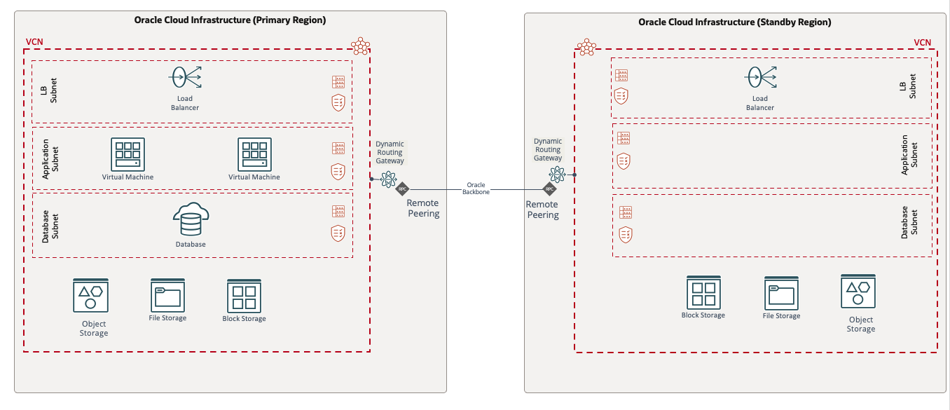A graphic depicting the architecture for the cold-standby model of disaster recovery.