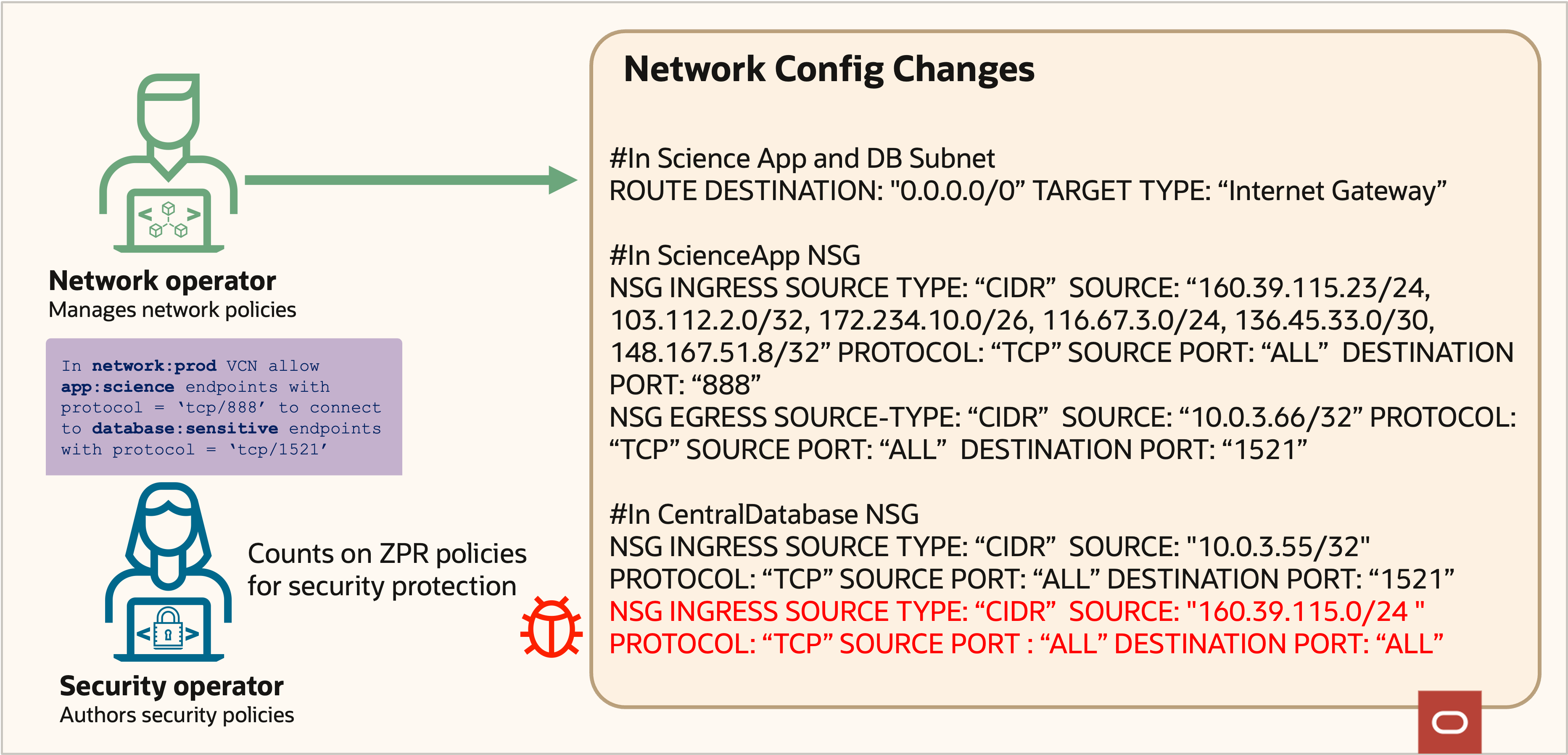 Flowchart of ZPR policies providing security protection