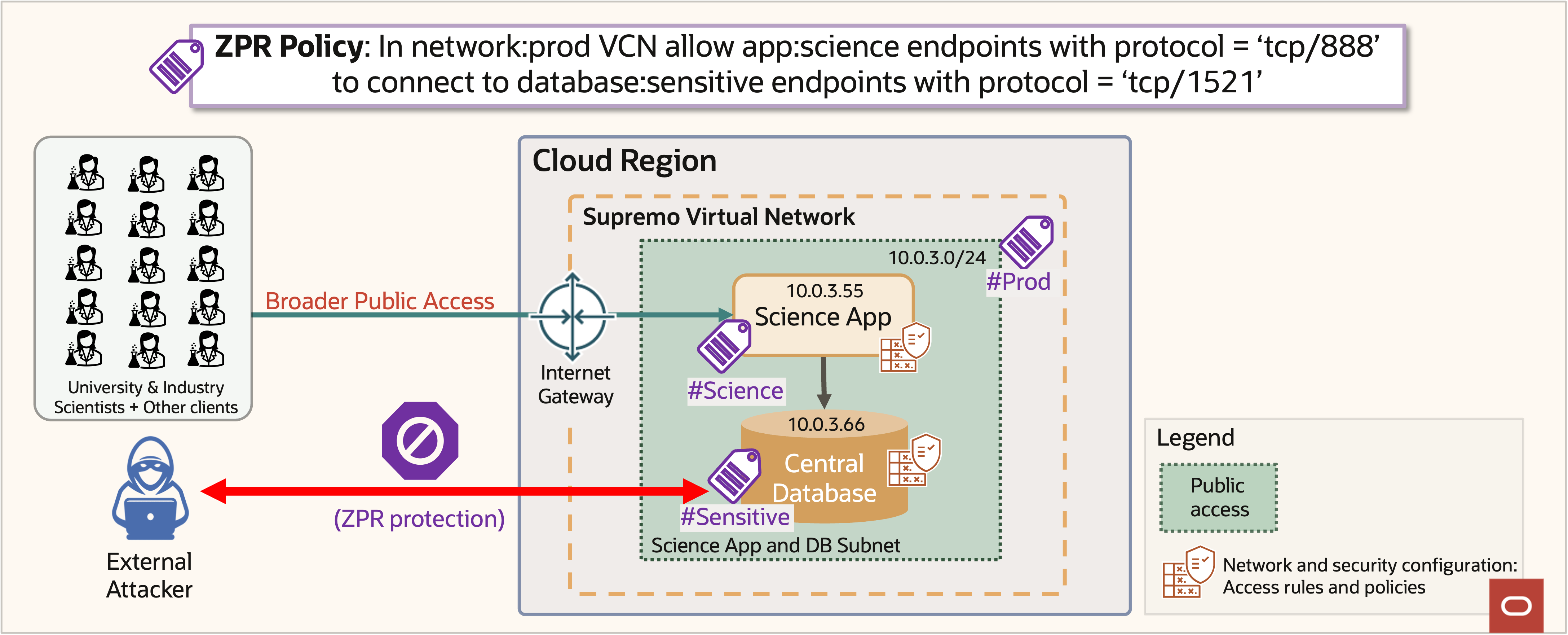Architectural diagram of ZP IDs preventing data breach