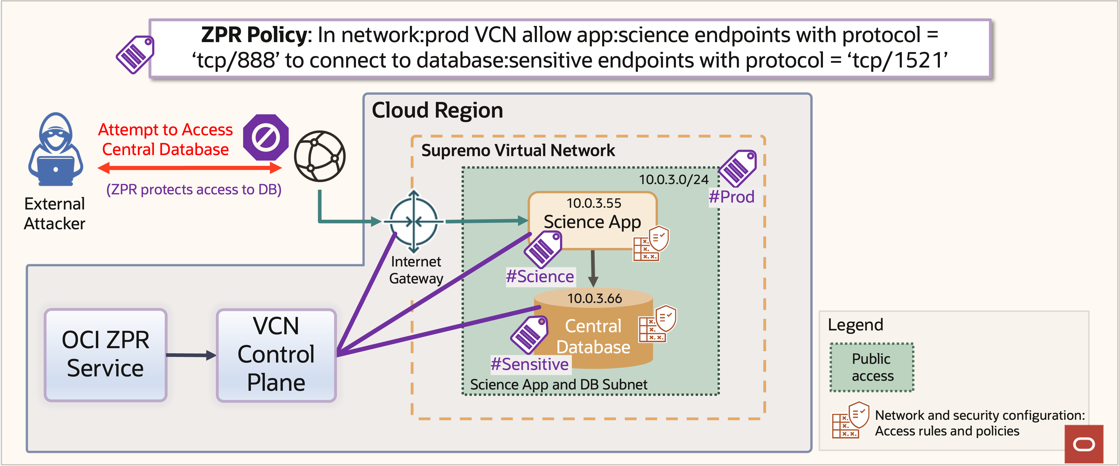 Architectural diagram of how OCI ZPR works