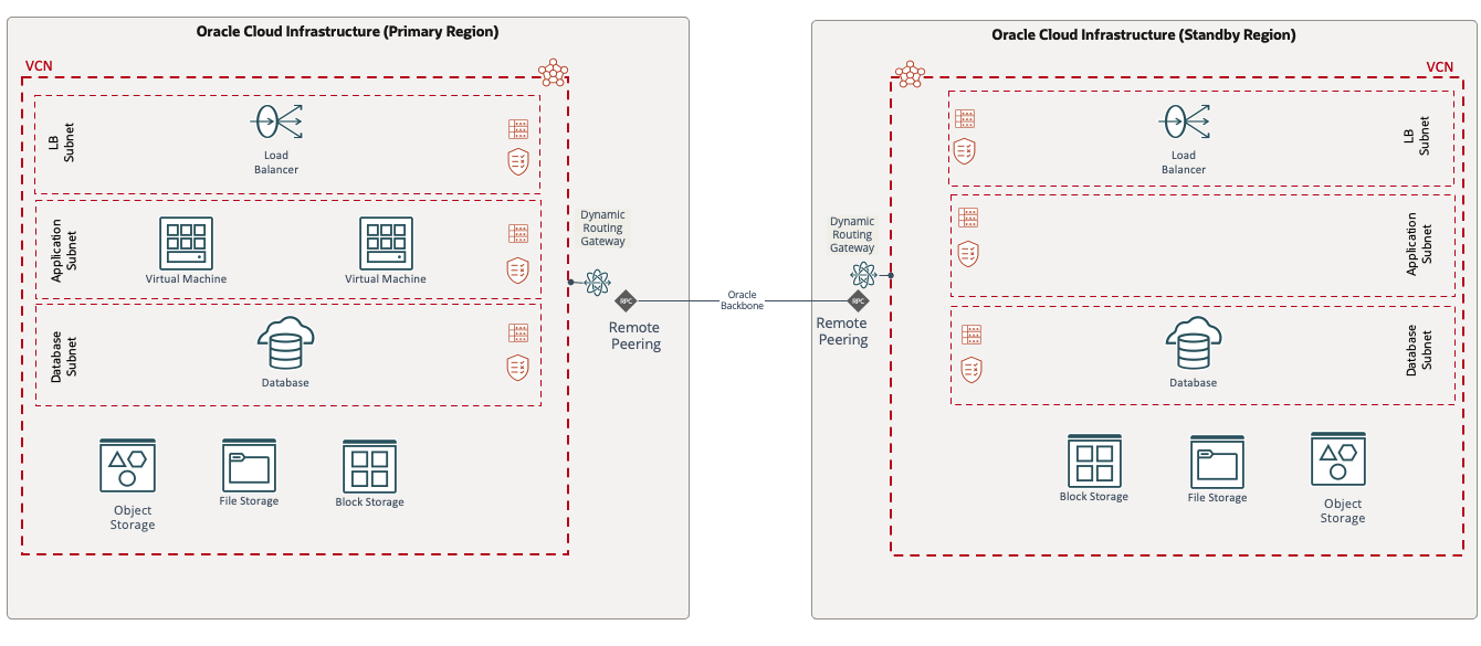 A graphic depicting the architecture for the warm-standby model of disaster recovery.