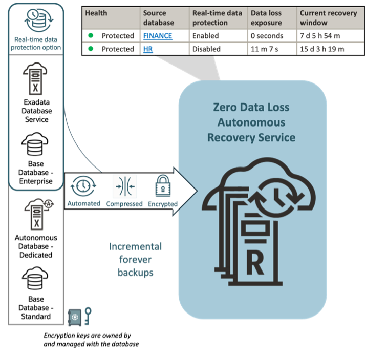 Oracle Database Autonomous Recovery Service