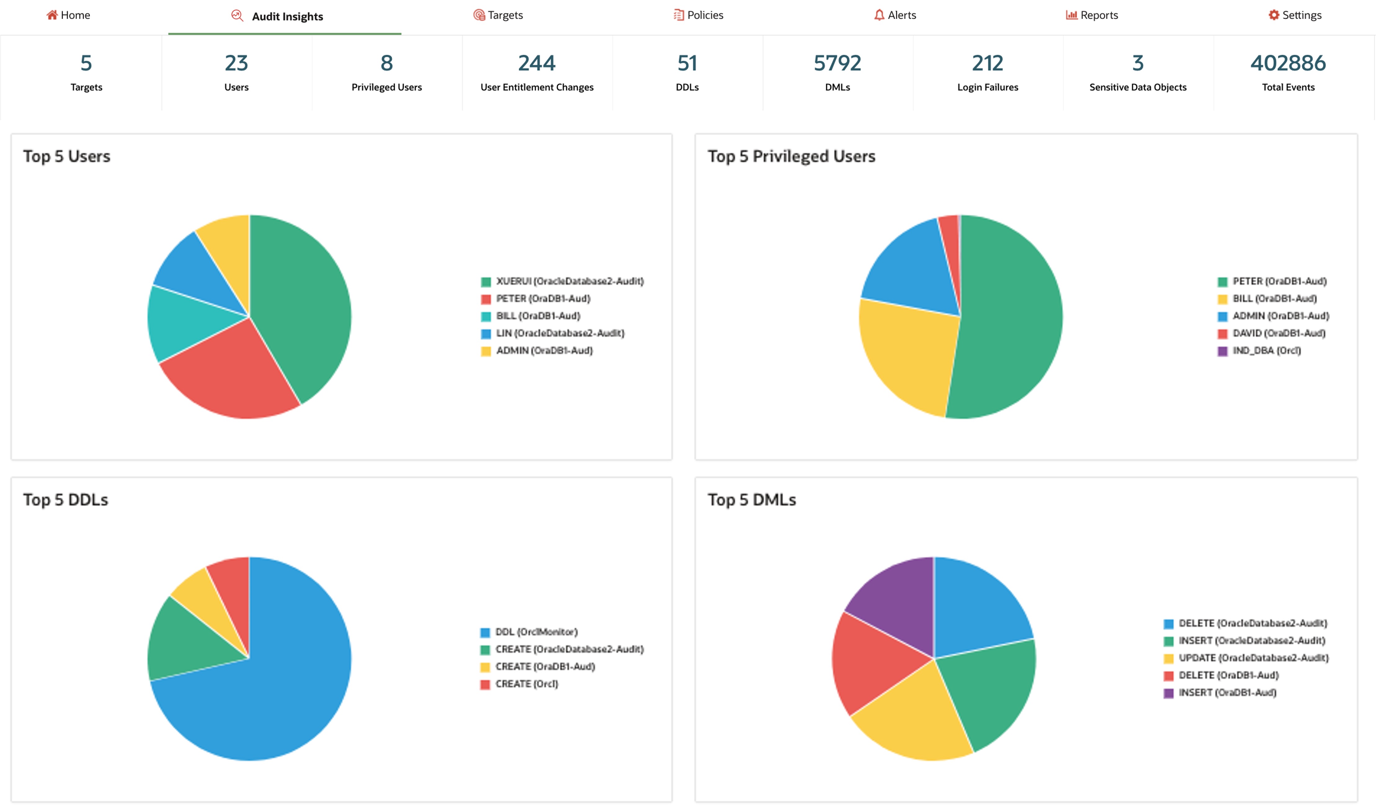 A screenshot of the summarized view on the audit insights dashboard.