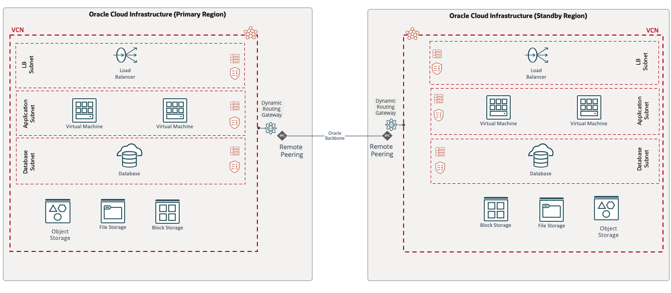 A graphic depicting the architecture for the hot-standby model of disaster recovery.