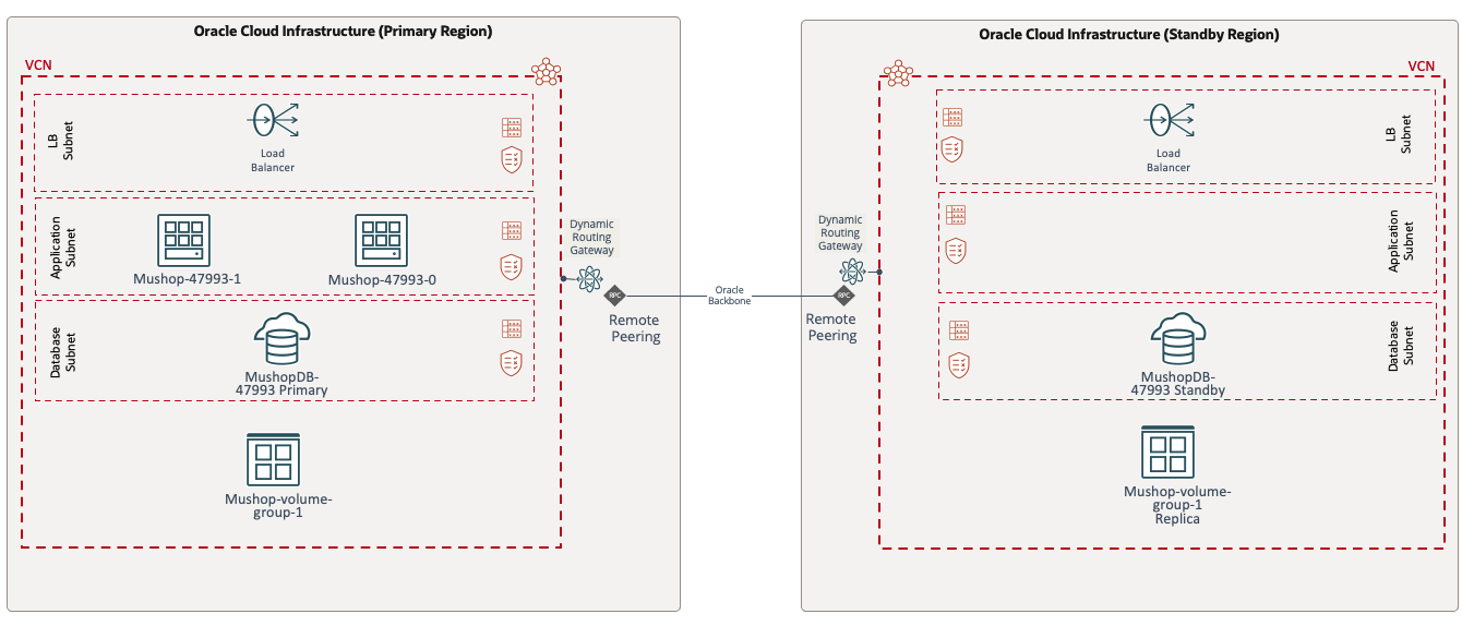 A graphic depicting the architecture for an example warm-standby deployment.