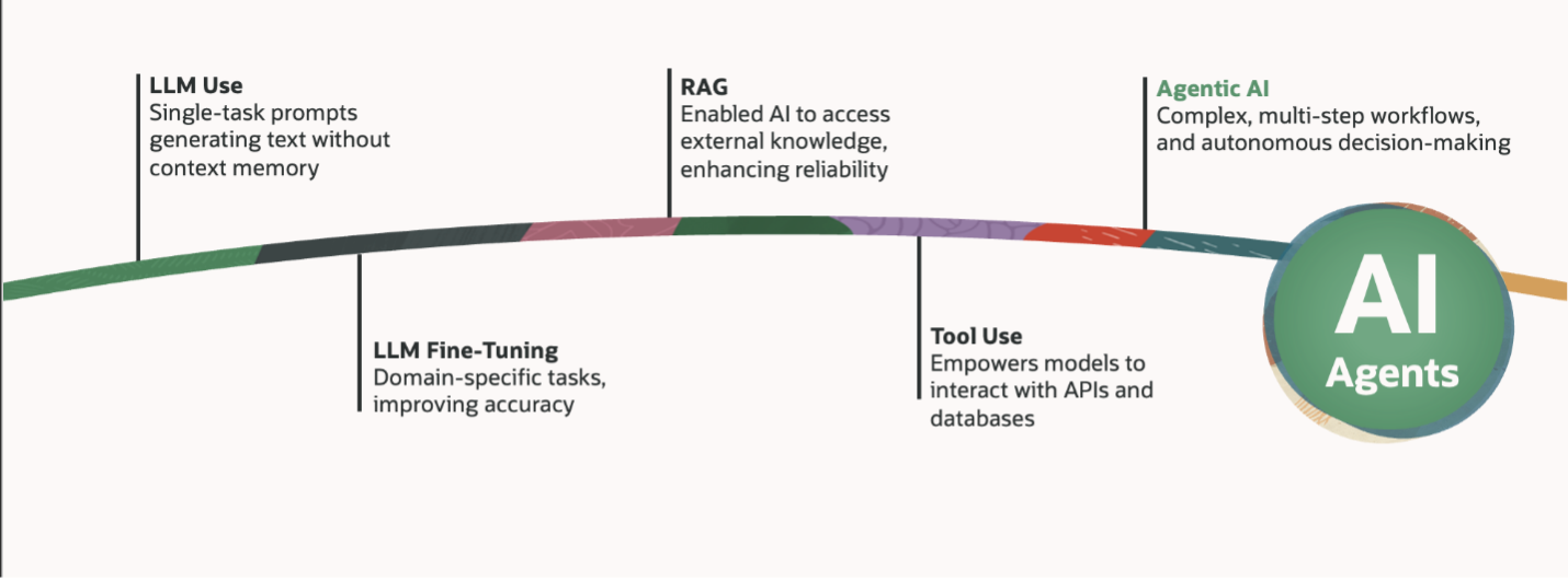 Timeline of OCI path from Generative AI to Agentic AI