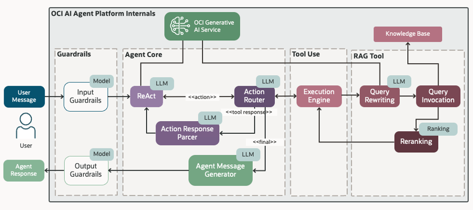 Architectural diagram of how LLMs trigger agent execution