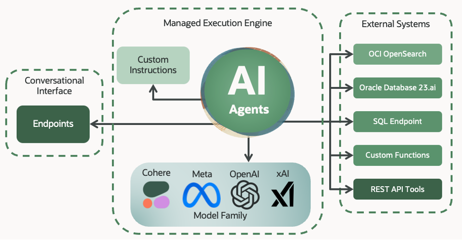 Core Agent capabilities within OCI AI Agent Platform