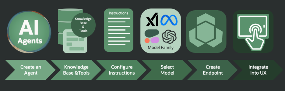 Flowchart of Agent provisioning process.