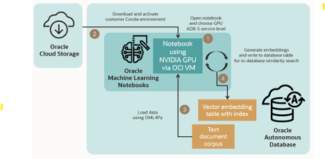 Data Transferred between the Database and the GPU instance