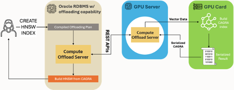 Vector search operations within the Oracle Database instance