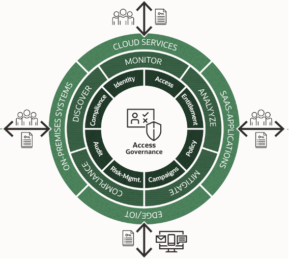 A graphic depicting the architecture for Oracle Access Governance.