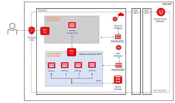 A graphic depicting the architecture for running Apache Spark on OCI.