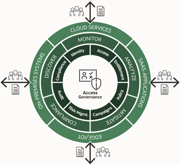 A graphic depicting the architecture for Oracle Access Governance.