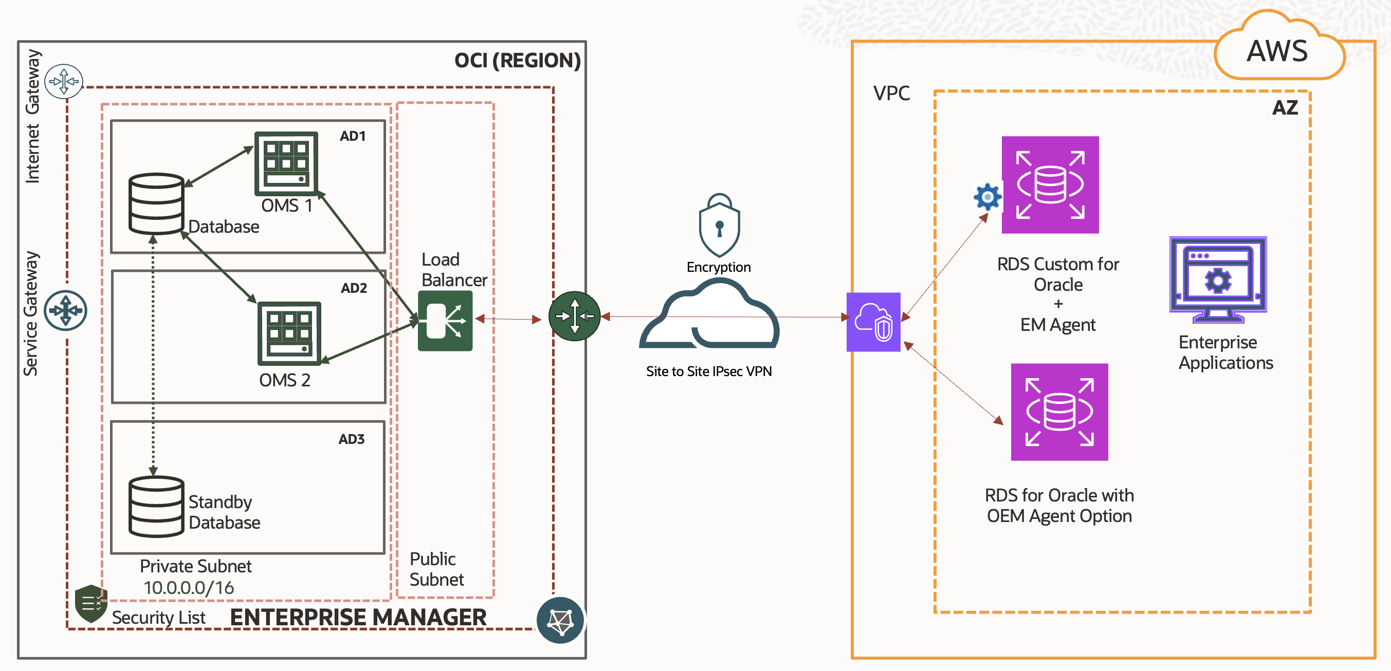 OCI - AWS Connectivity