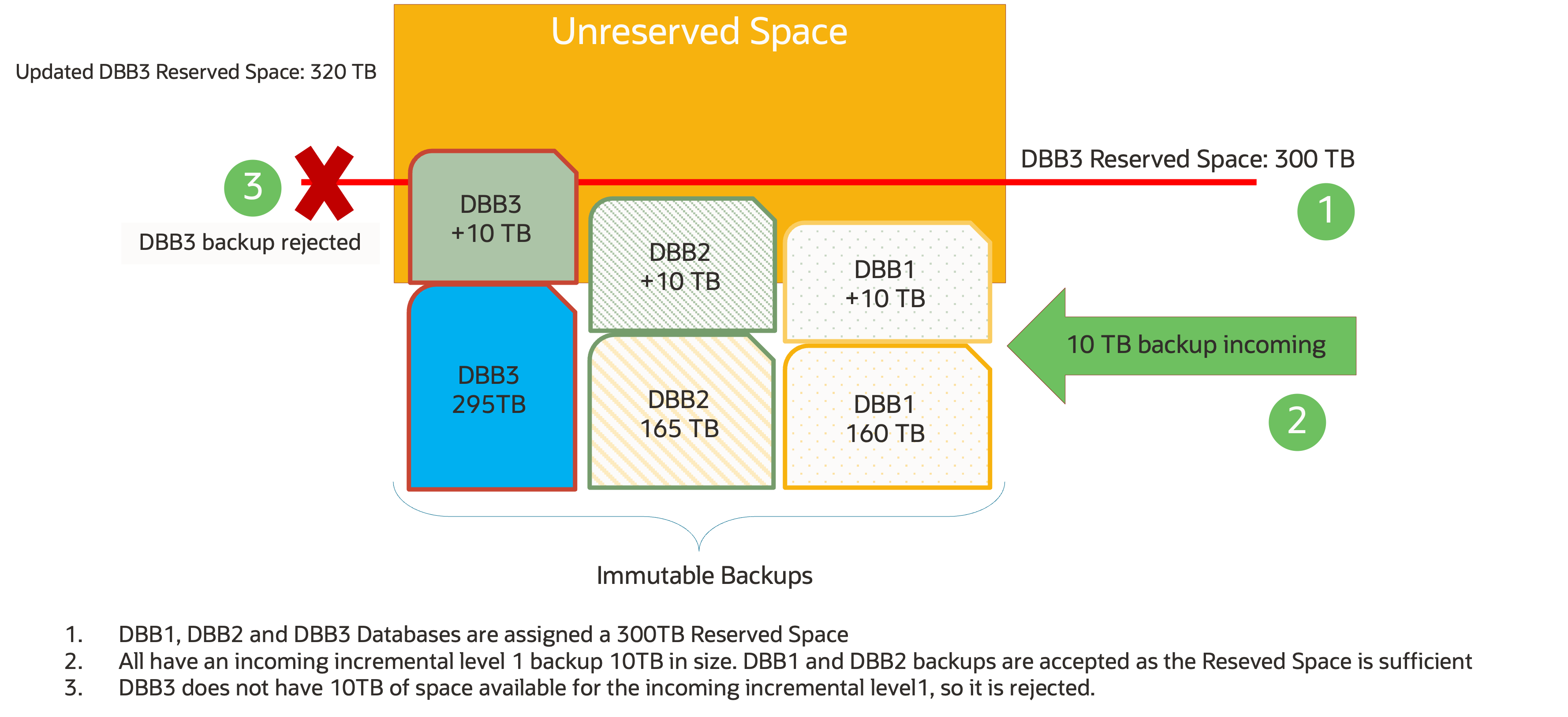 Auto-tune reserved space disabled- No space for incoming backup that is rejected