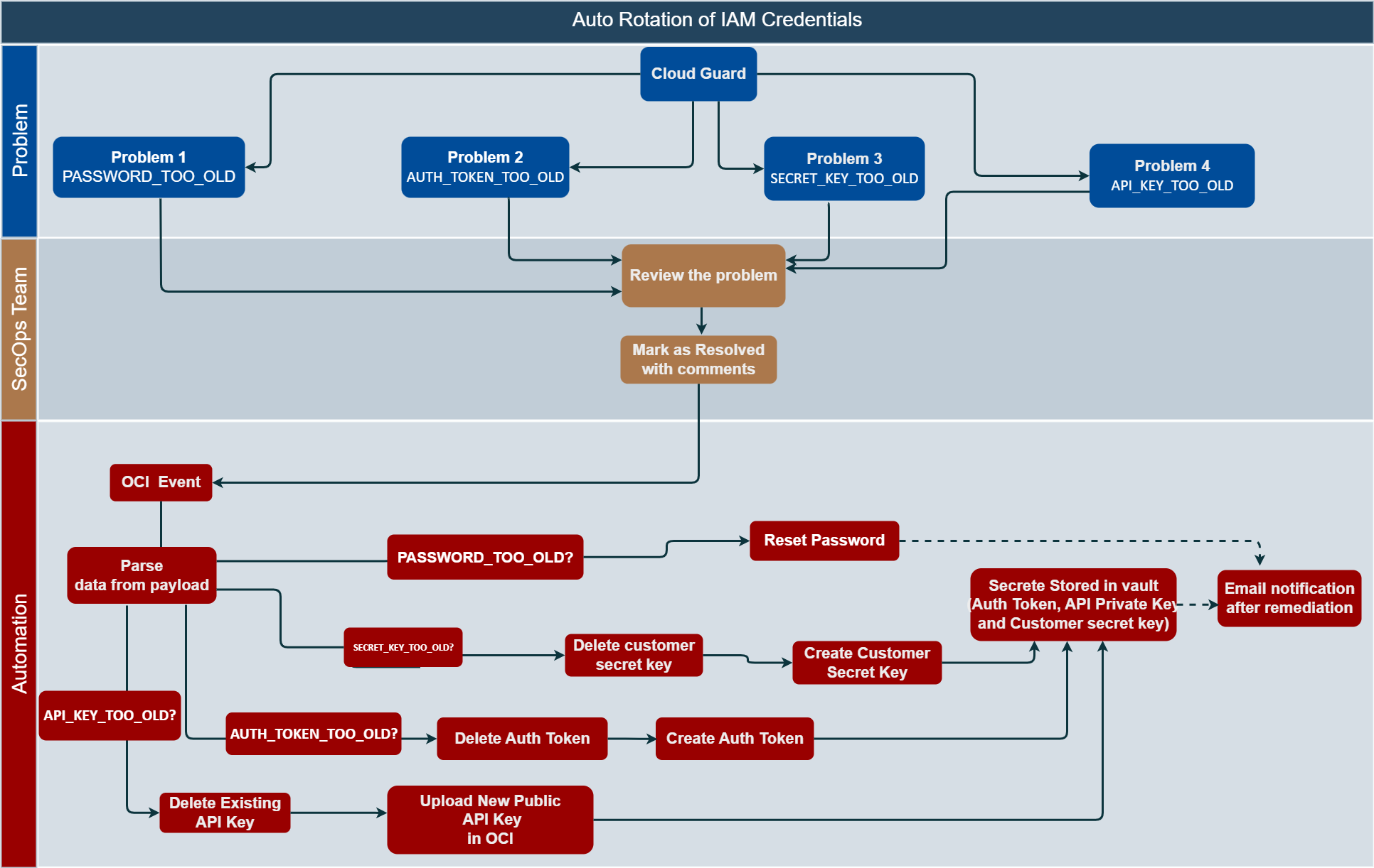 A graphic depicting the process flow of solution