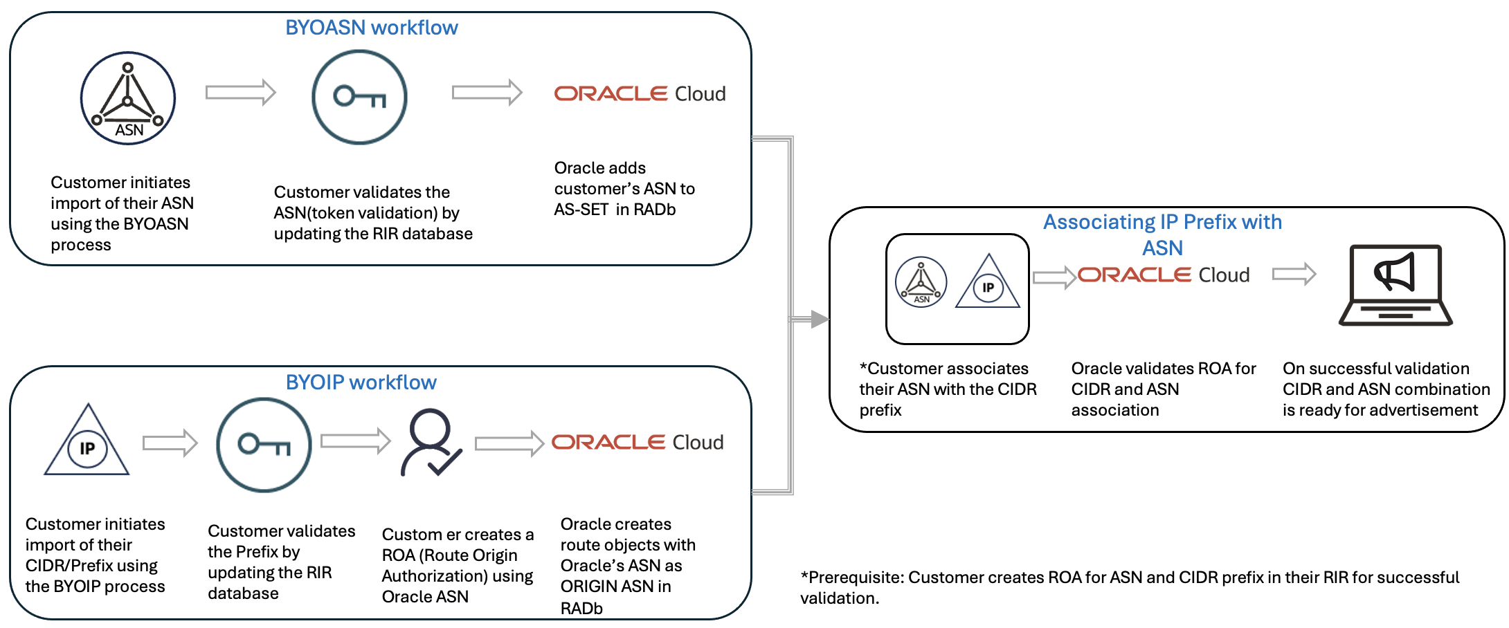 OCI BYOASN Workflow